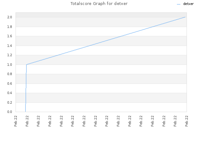 Totalscore Graph for detxer