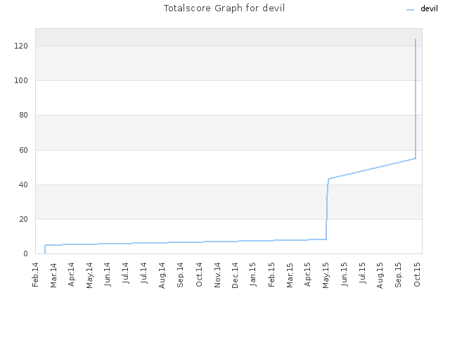 Totalscore Graph for devil