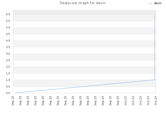 Totalscore Graph for devin