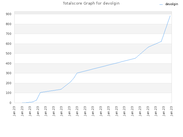 Totalscore Graph for devolgin