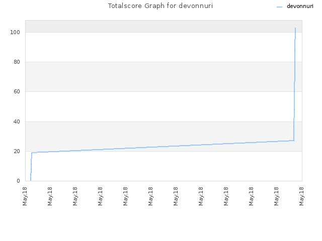 Totalscore Graph for devonnuri