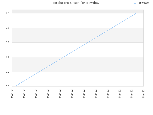 Totalscore Graph for dewdew