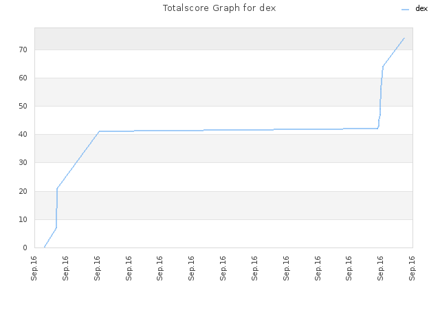 Totalscore Graph for dex