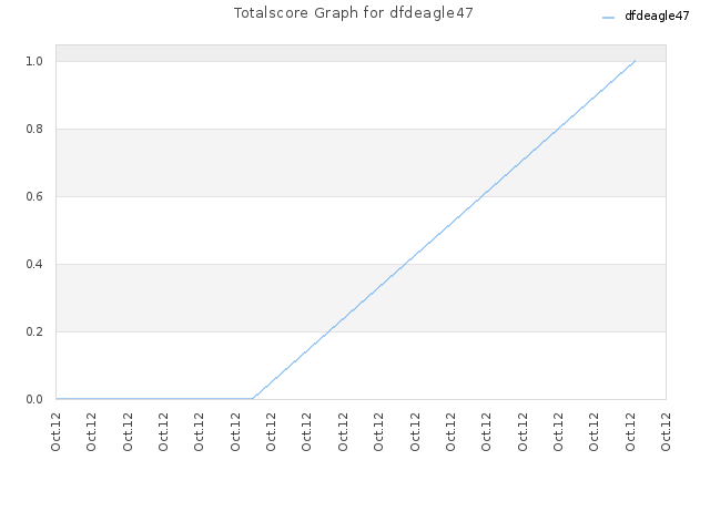 Totalscore Graph for dfdeagle47