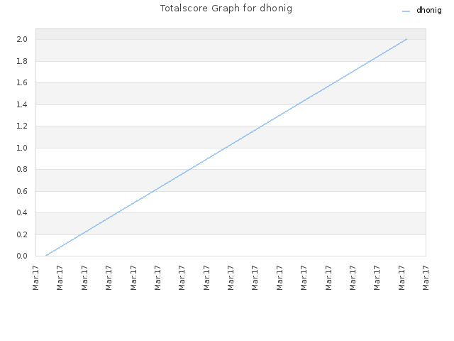 Totalscore Graph for dhonig