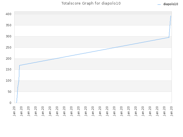 Totalscore Graph for diapolo10