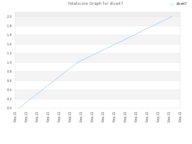 Totalscore Graph for dice47