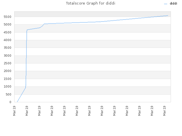 Totalscore Graph for diddi