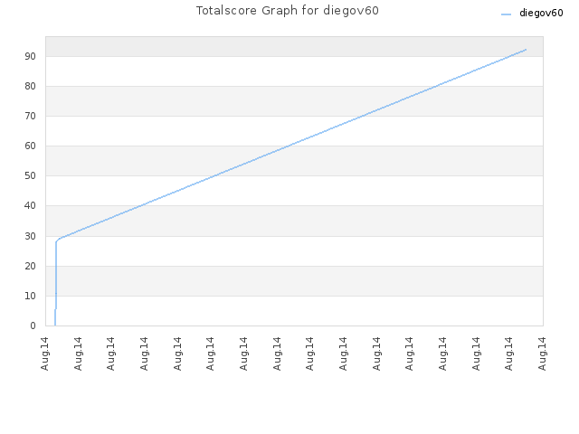 Totalscore Graph for diegov60