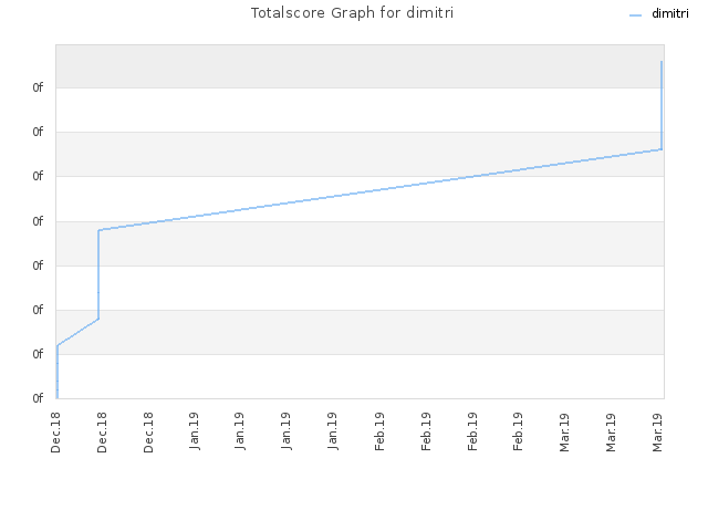 Totalscore Graph for dimitri