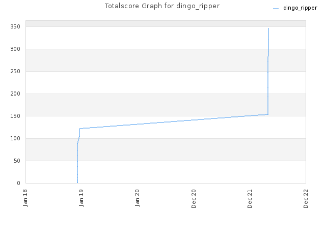 Totalscore Graph for dingo_ripper