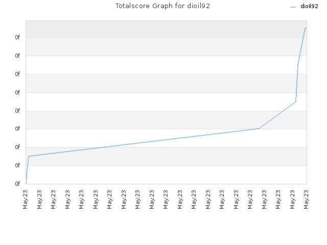 Totalscore Graph for dioil92