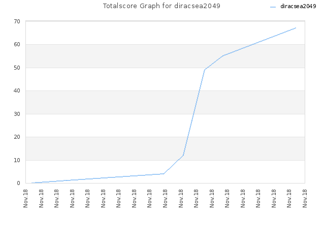 Totalscore Graph for diracsea2049