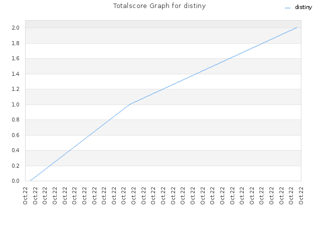 Totalscore Graph for distiny