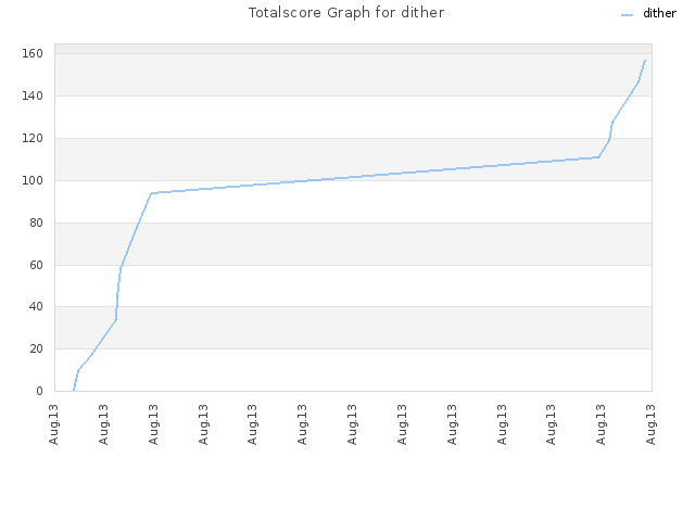Totalscore Graph for dither