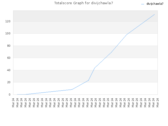 Totalscore Graph for divijchawla7