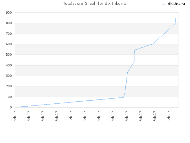 Totalscore Graph for dixithkurra