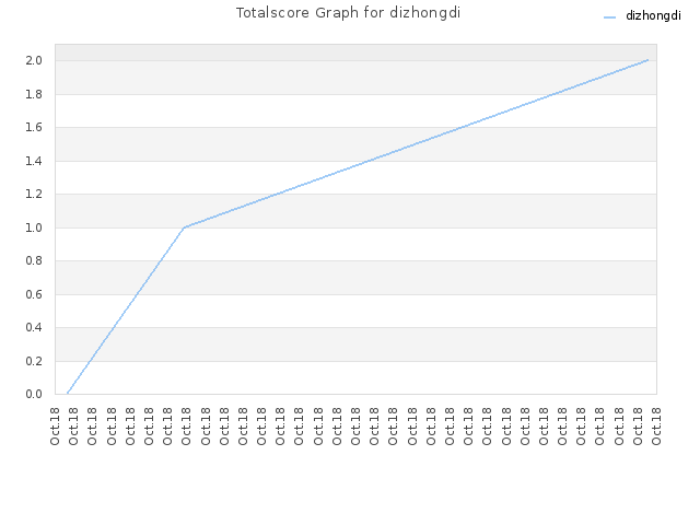 Totalscore Graph for dizhongdi