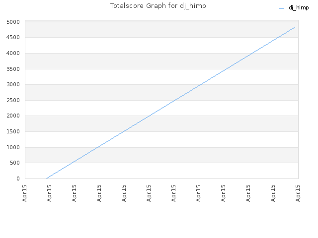 Totalscore Graph for dj_himp