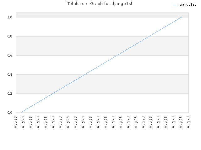 Totalscore Graph for django1st