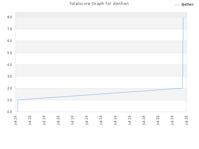 Totalscore Graph for djethen