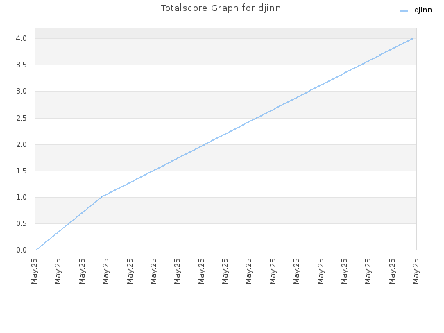 Totalscore Graph for djinn