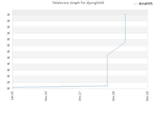 Totalscore Graph for djung0605
