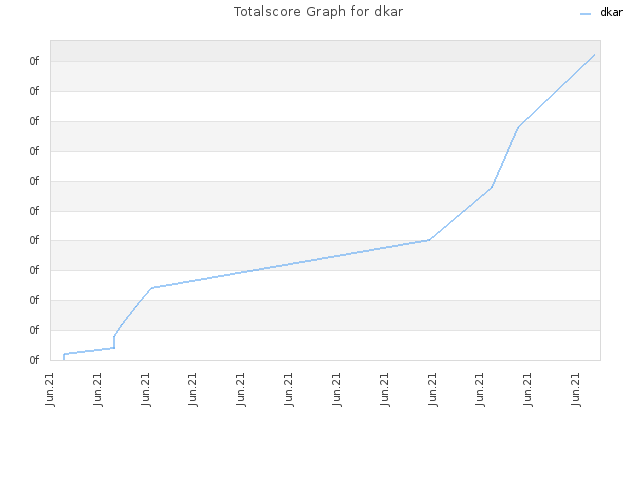 Totalscore Graph for dkar