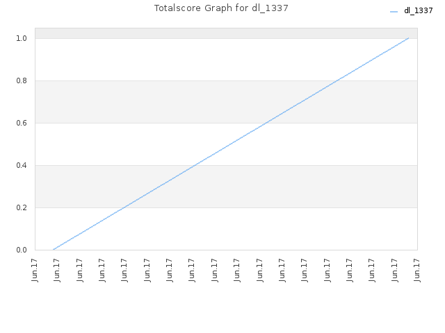 Totalscore Graph for dl_1337