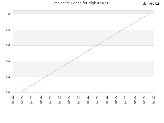Totalscore Graph for dlghkrb0715