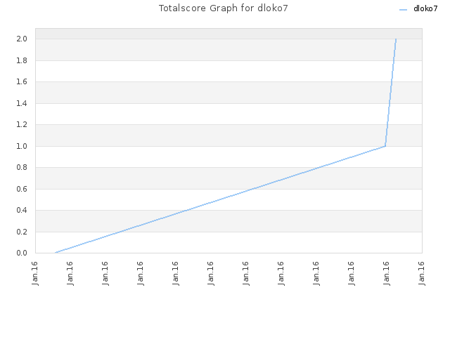 Totalscore Graph for dloko7