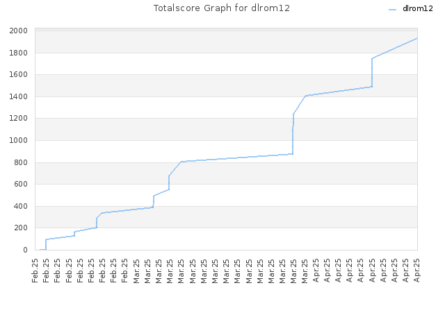 Totalscore Graph for dlrom12