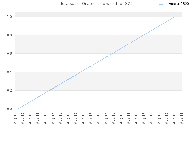 Totalscore Graph for dlwnsdud1320