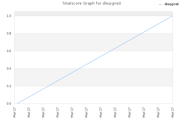 Totalscore Graph for dlwpgns0
