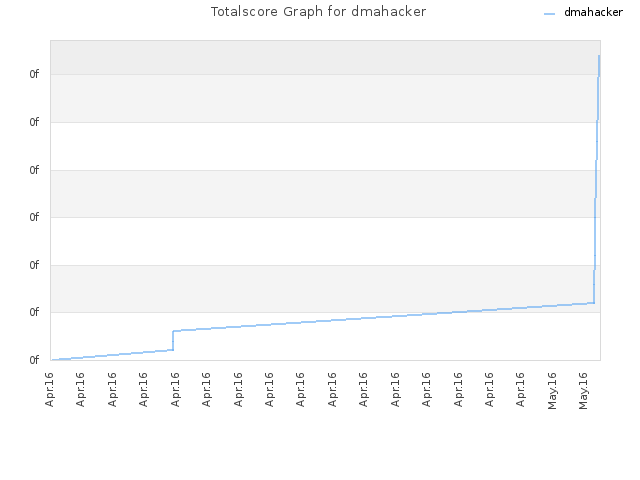 Totalscore Graph for dmahacker
