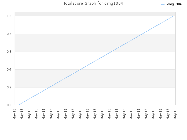Totalscore Graph for dmg1304