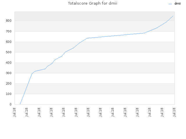 Totalscore Graph for dmii