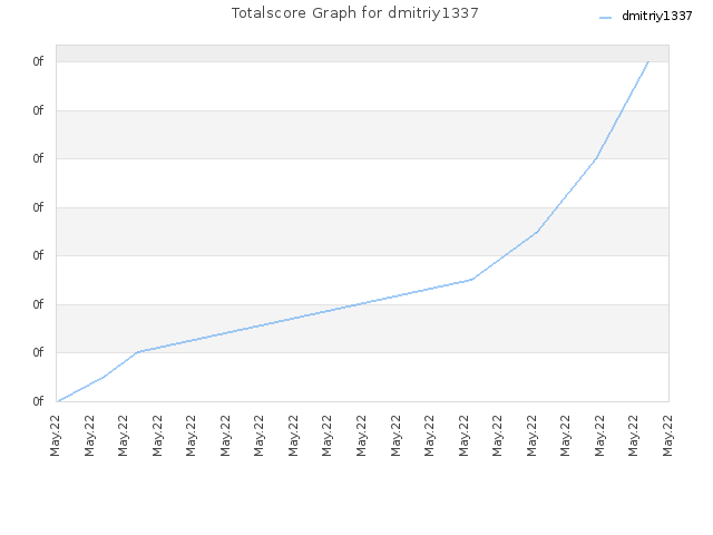Totalscore Graph for dmitriy1337