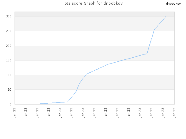 Totalscore Graph for dnbobkov