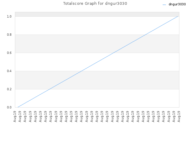 Totalscore Graph for dngur3030