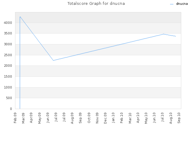 Totalscore Graph for dnucna
