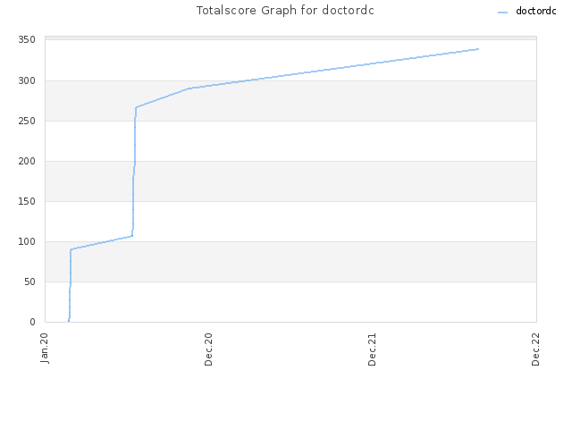 Totalscore Graph for doctordc