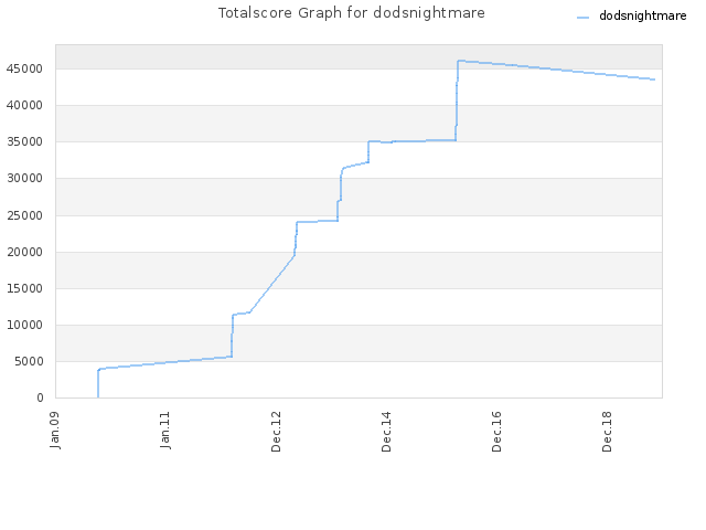 Totalscore Graph for dodsnightmare