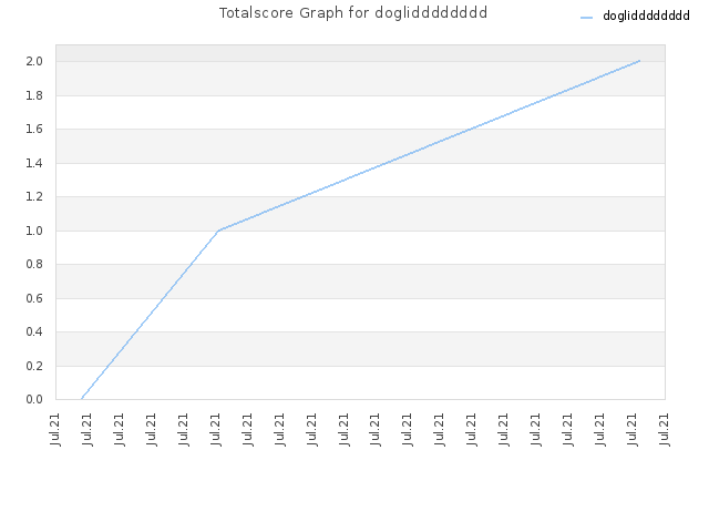 Totalscore Graph for doglidddddddd