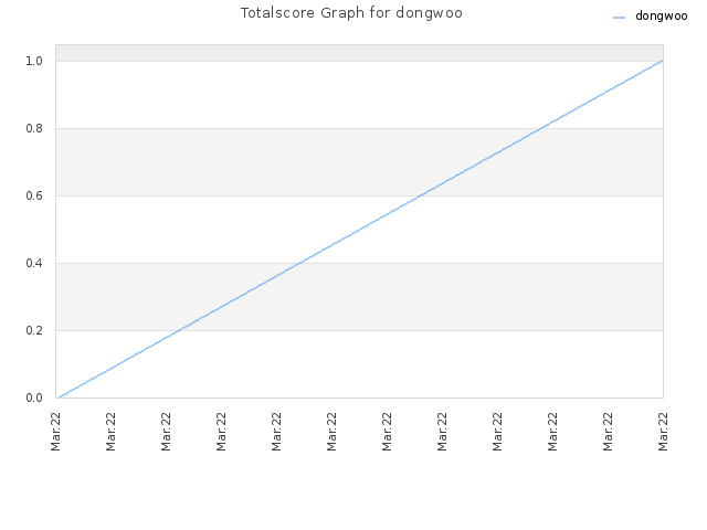 Totalscore Graph for dongwoo