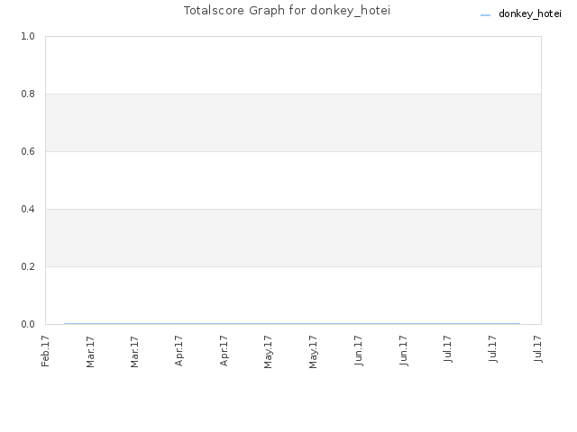 Totalscore Graph for donkey_hotei