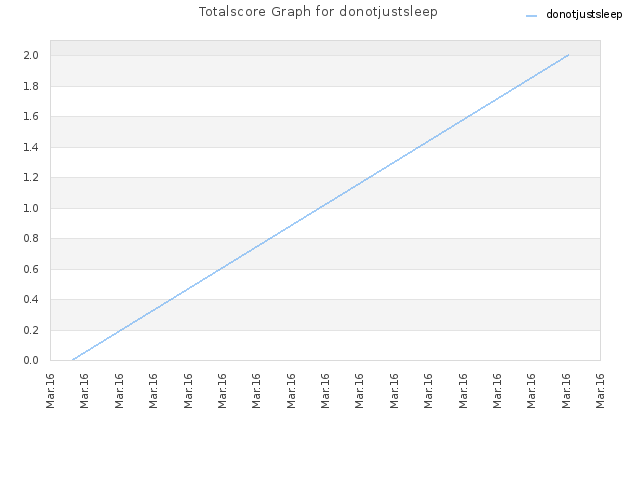 Totalscore Graph for donotjustsleep