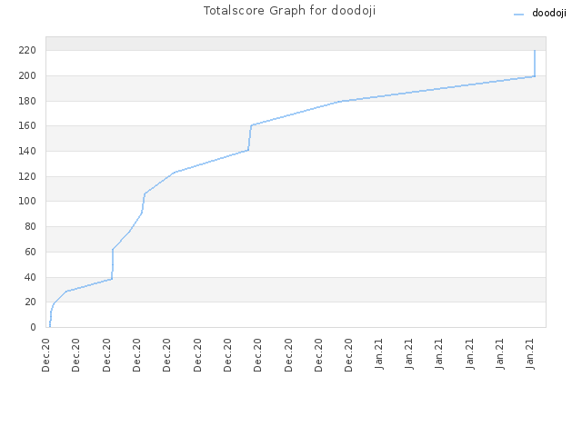Totalscore Graph for doodoji