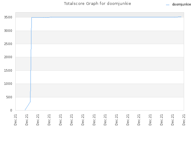 Totalscore Graph for doomjunkie