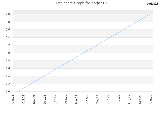 Totalscore Graph for dorjab18